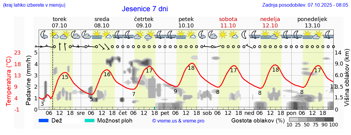 Vreme 7 dni