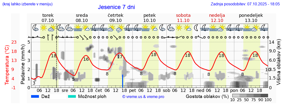 Vreme 7 dni