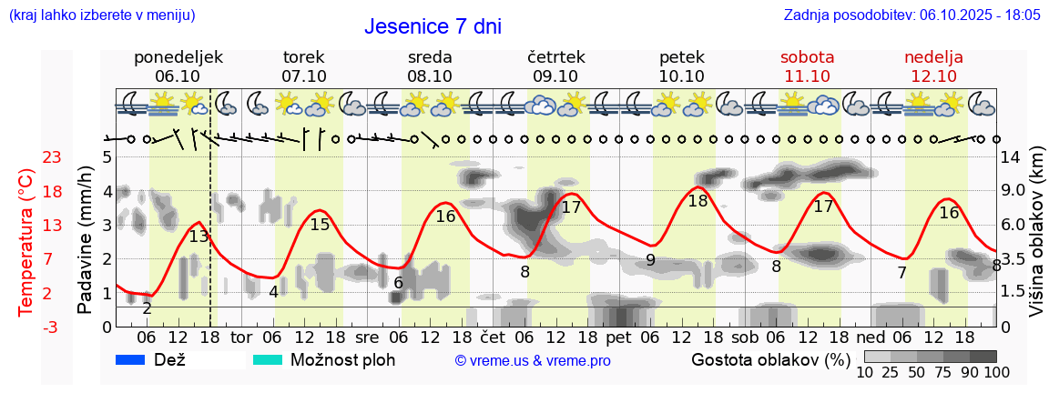 Vreme 7 dni