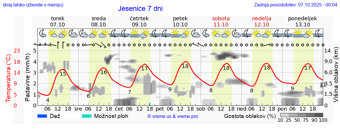 Vreme 7 dni