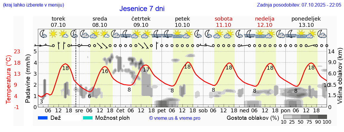 Vreme 7 dni