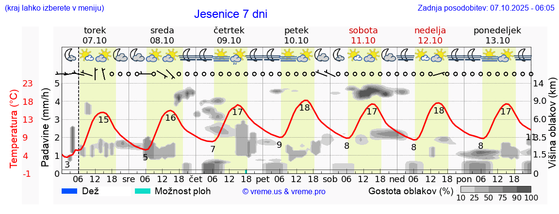 Vreme 7 dni