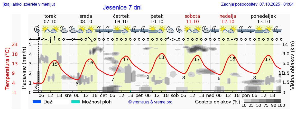 Vreme 7 dni