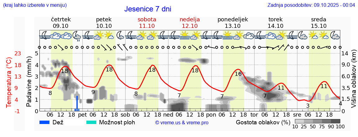 Vreme 7 dni