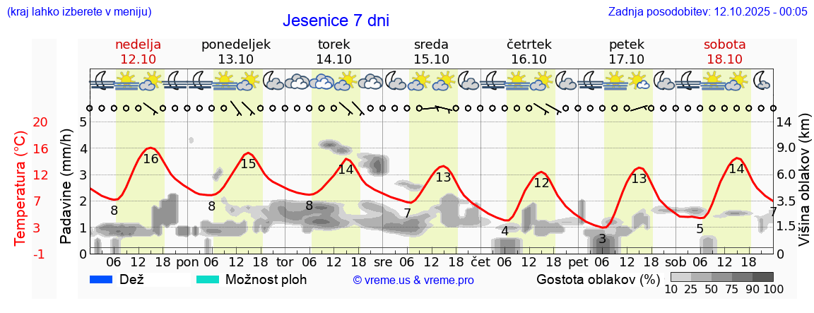 Vreme 7 dni