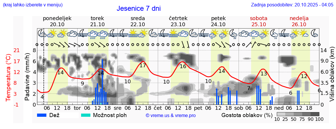 Vreme 7 dni