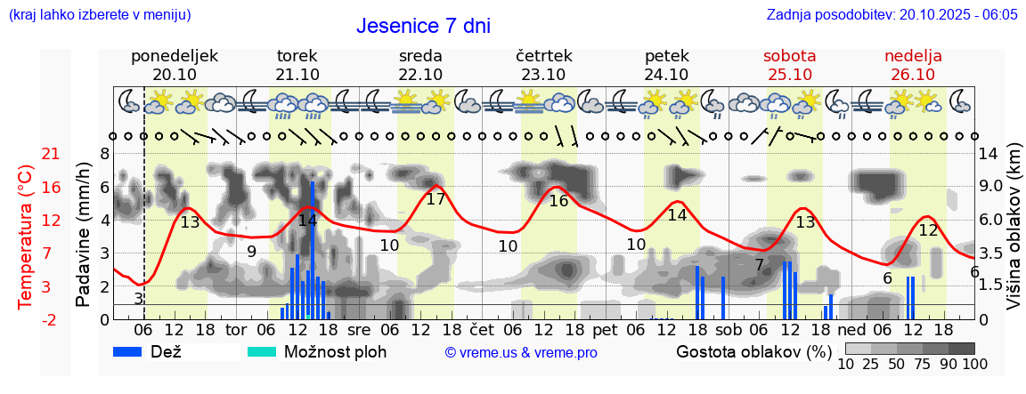 Vreme 7 dni