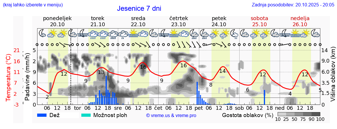 Vreme 7 dni