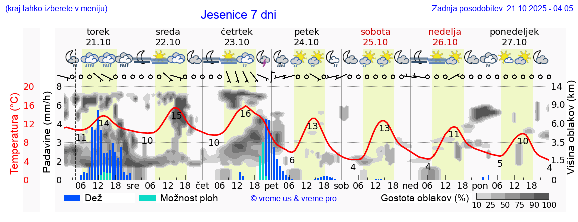 Vreme 7 dni