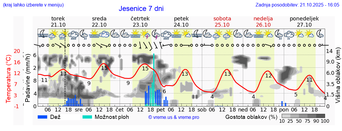 Vreme 7 dni