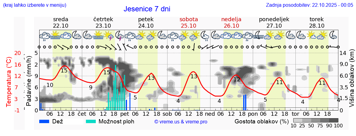 Vreme 7 dni