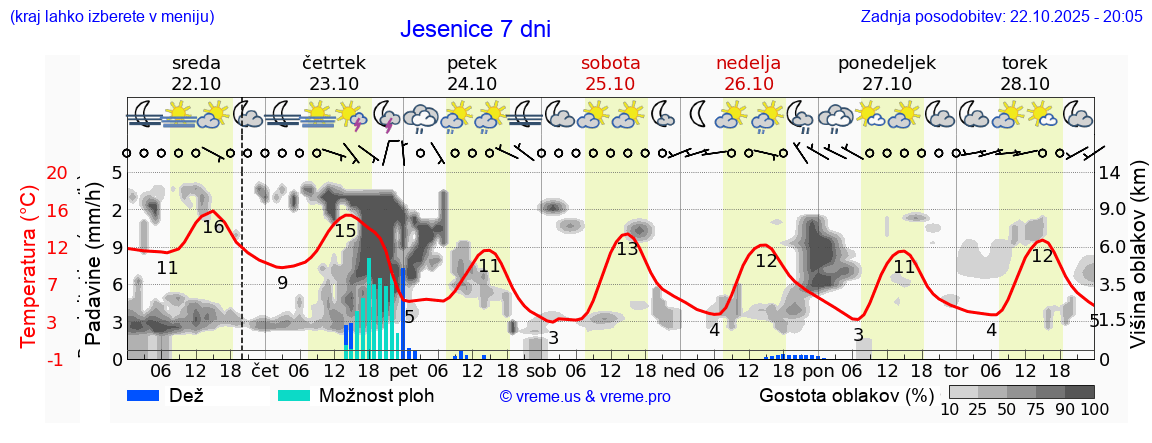 Vreme 7 dni