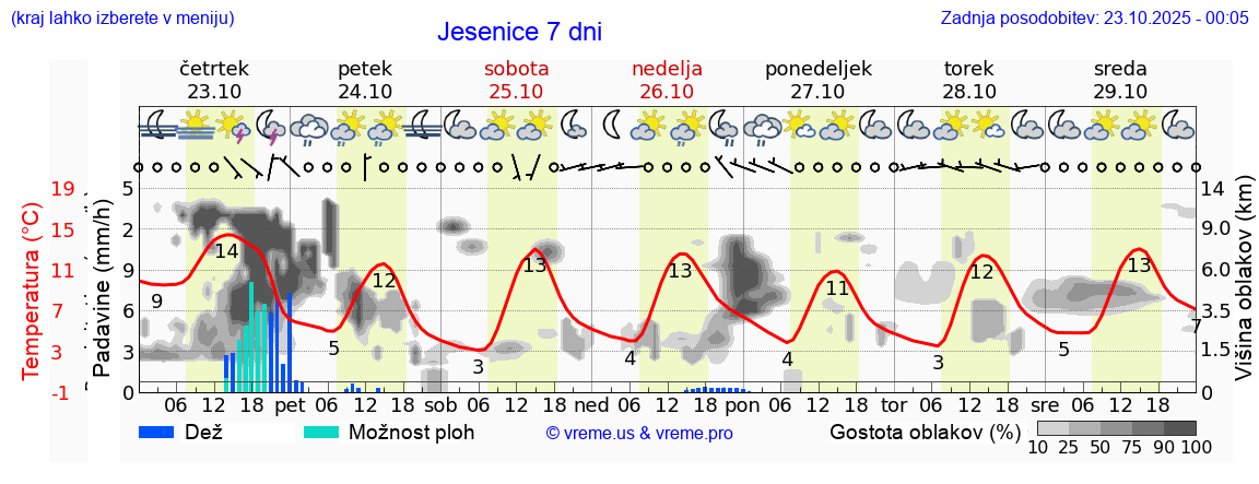 Vreme 7 dni