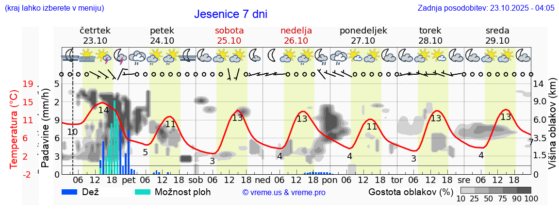 Vreme 7 dni