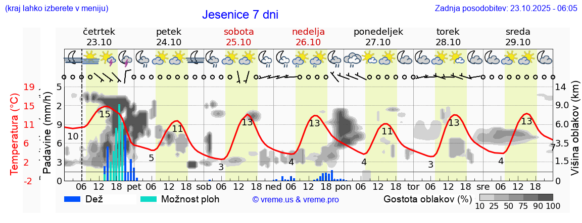 Vreme 7 dni