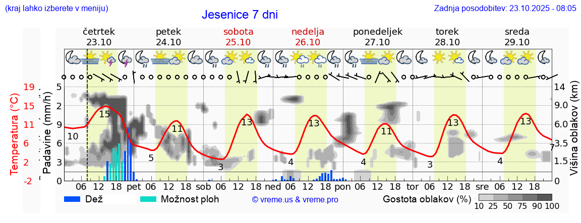 Vreme 7 dni