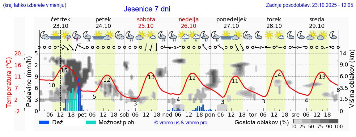 Vreme 7 dni