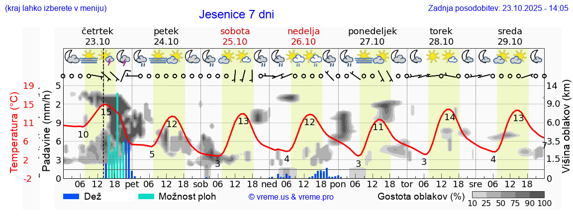 Vreme 7 dni