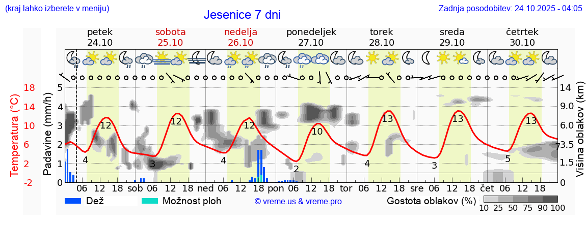 Vreme 7 dni