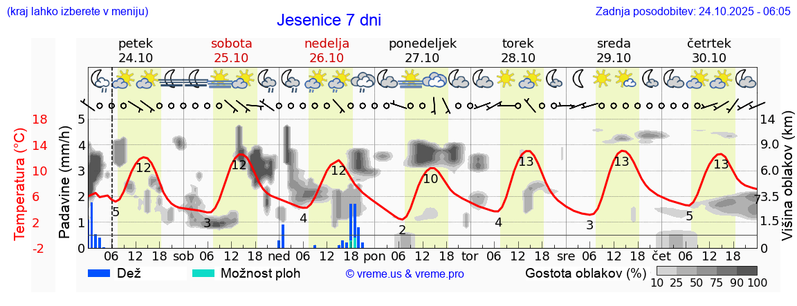 Vreme 7 dni