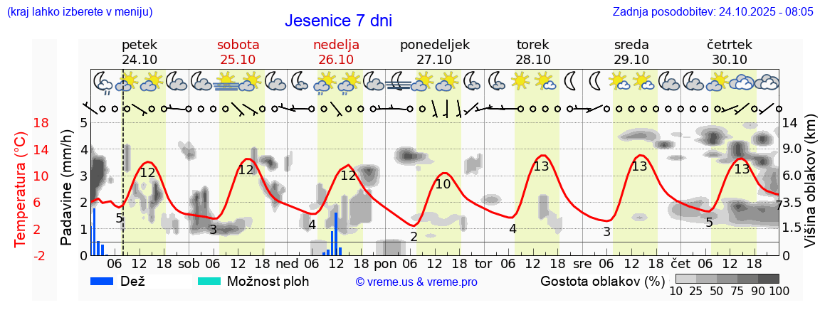 Vreme 7 dni