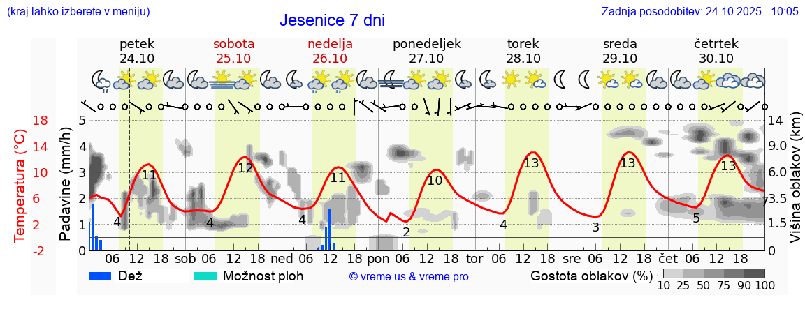 Vreme 7 dni