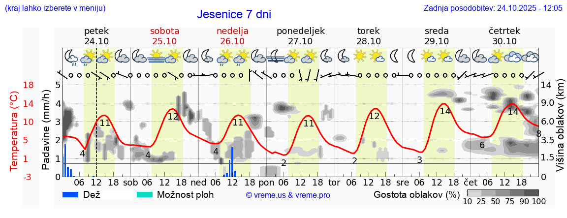 Vreme 7 dni