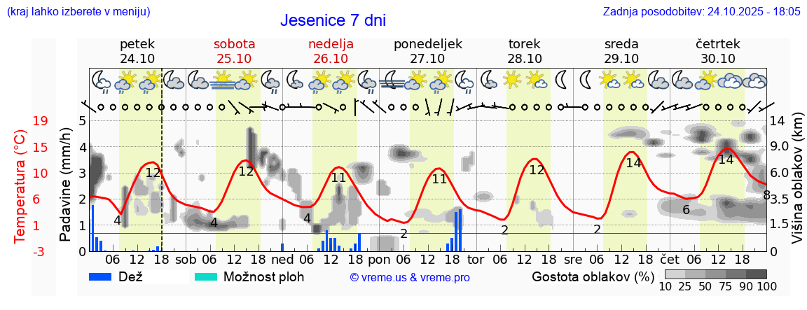 Vreme 7 dni