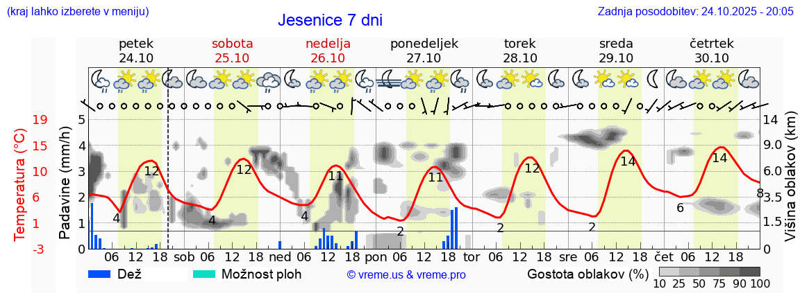 Vreme 7 dni