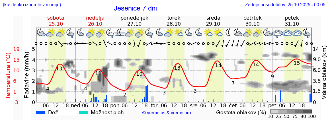 Vreme 7 dni