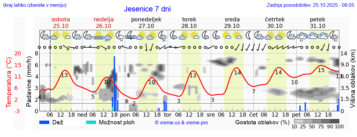 Vreme 7 dni