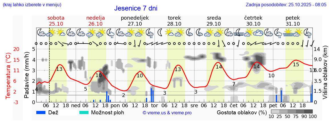 Vreme 7 dni