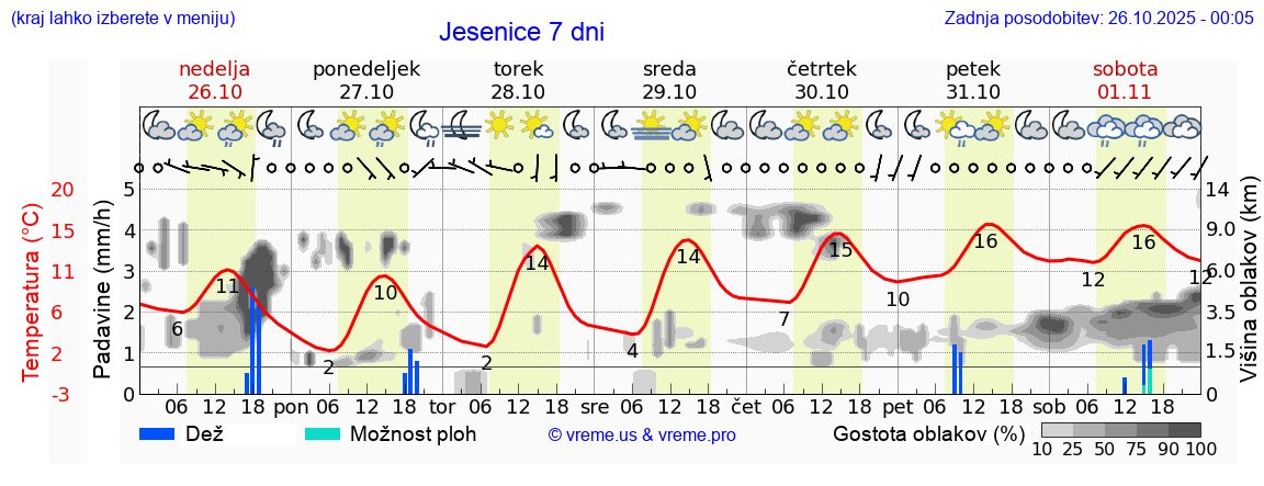 Vreme 7 dni