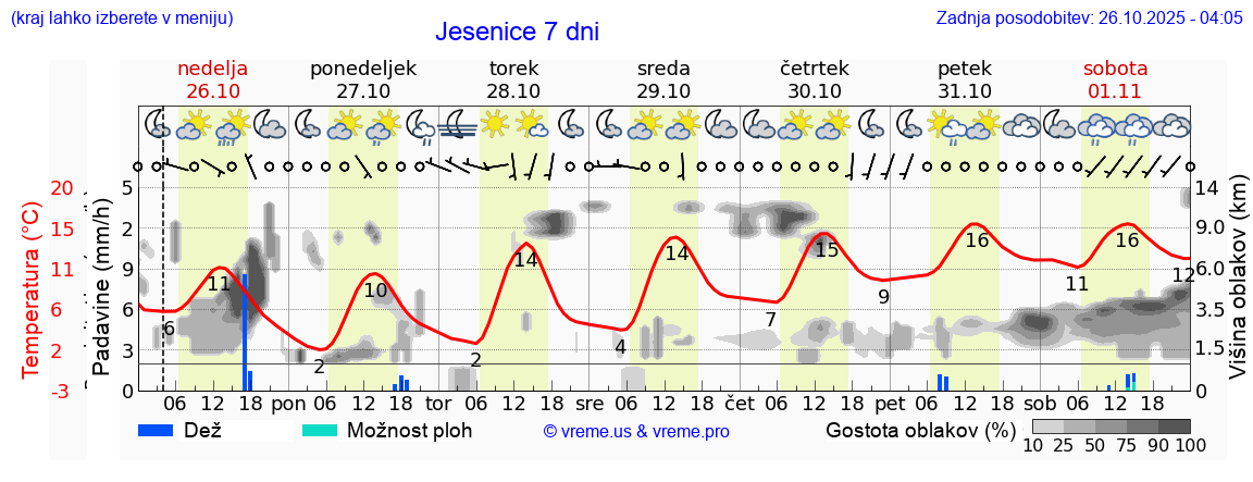 Vreme 7 dni