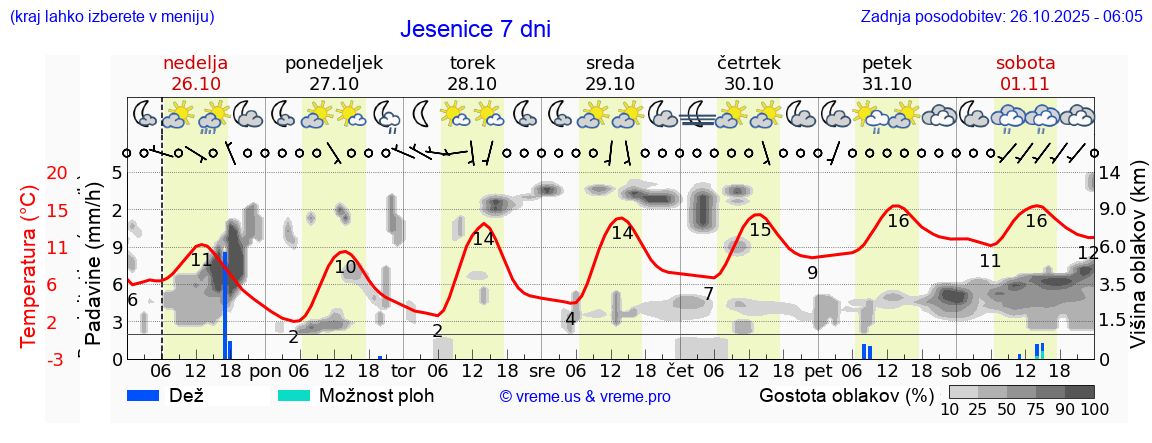 Vreme 7 dni