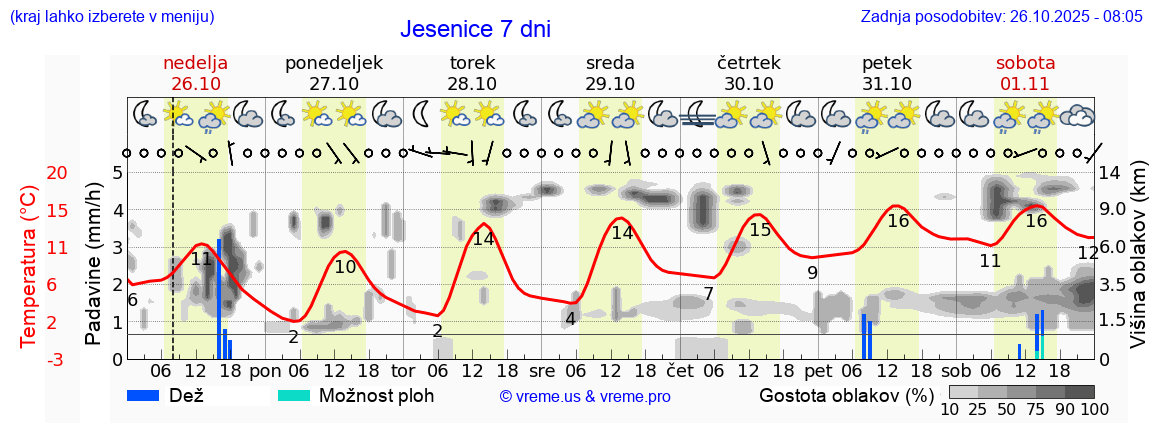 Vreme 7 dni