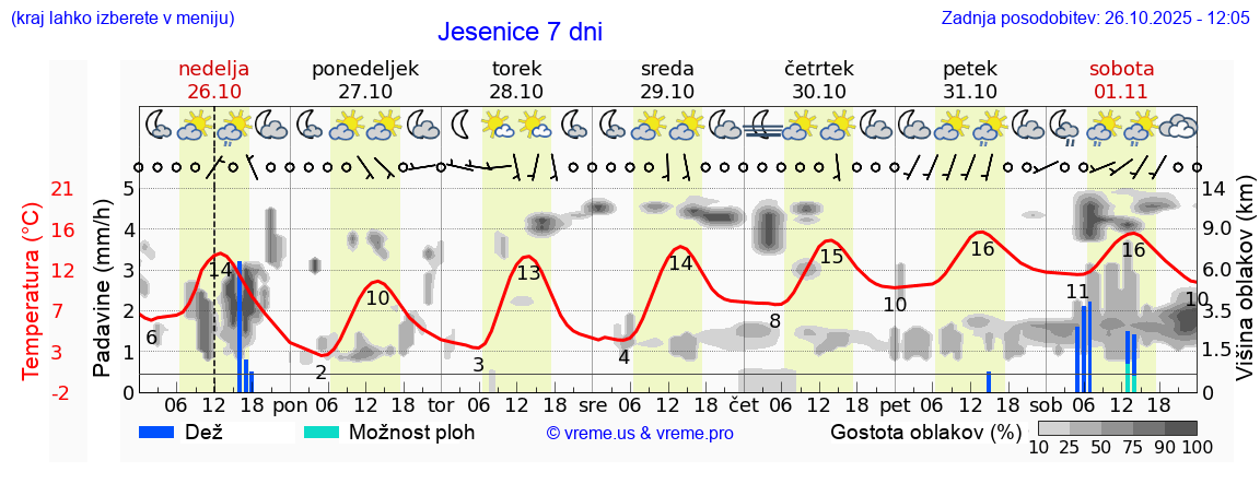 Vreme 7 dni