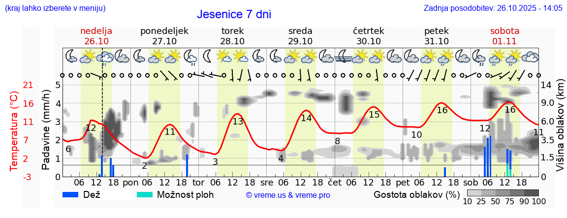 Vreme 7 dni