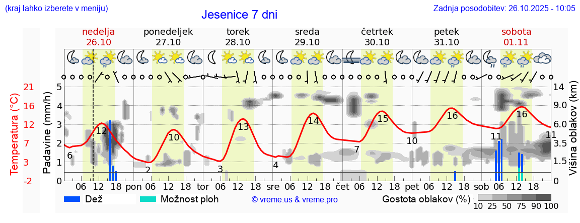 Vreme 7 dni