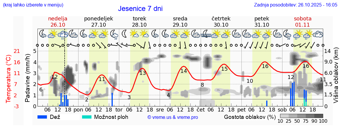 Vreme 7 dni