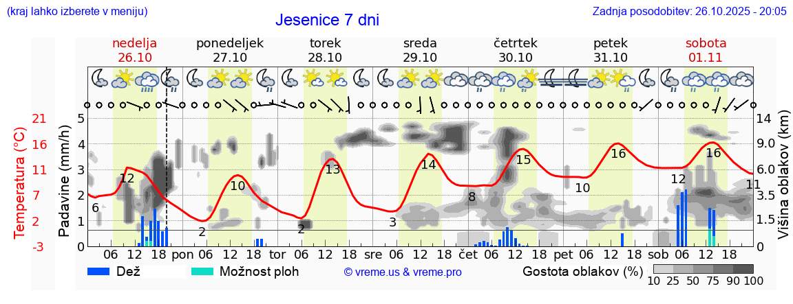 Vreme 7 dni