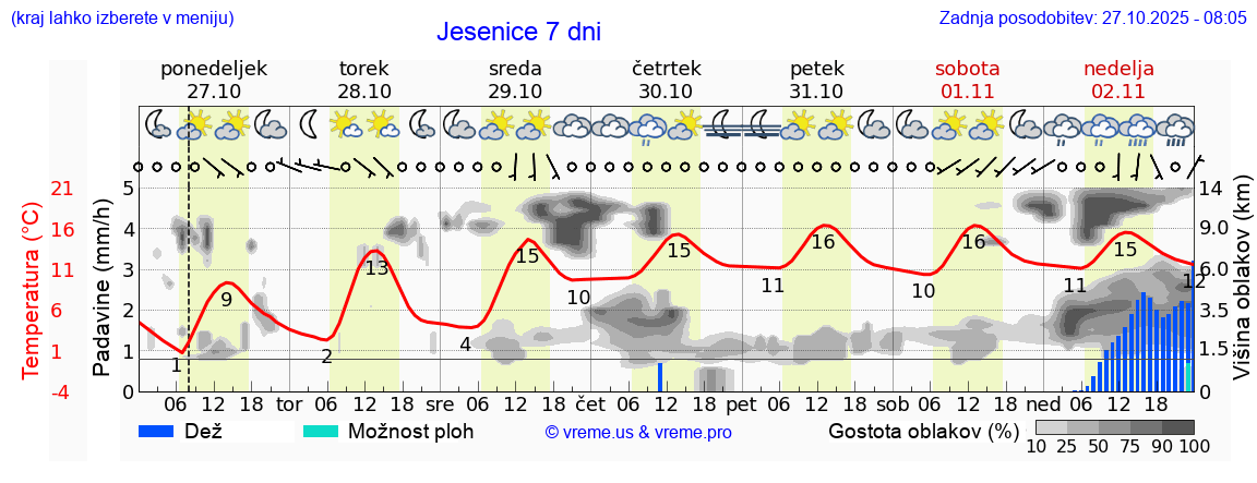 Vreme 7 dni