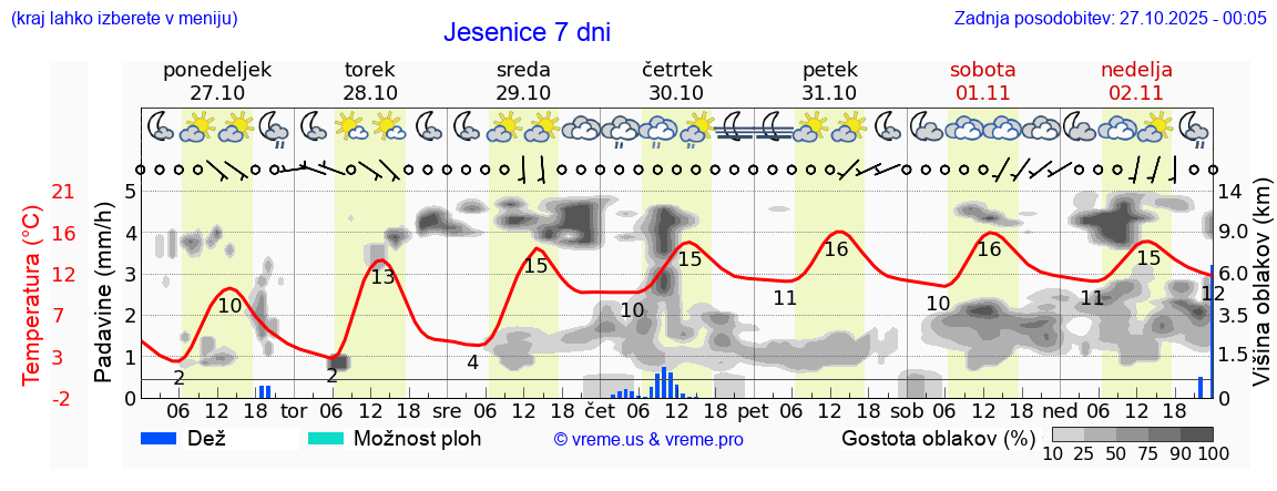 Vreme 7 dni