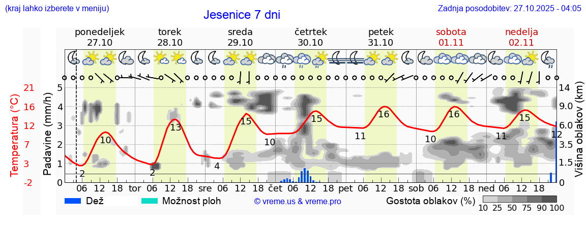 Vreme 7 dni