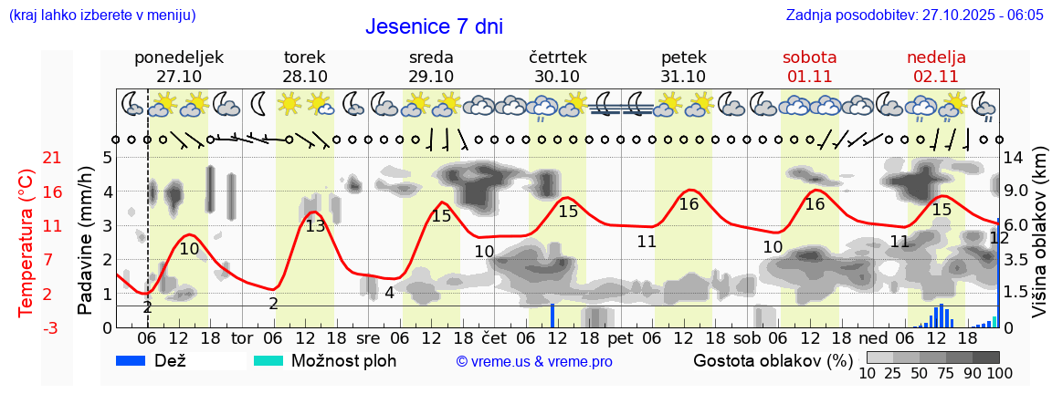 Vreme 7 dni