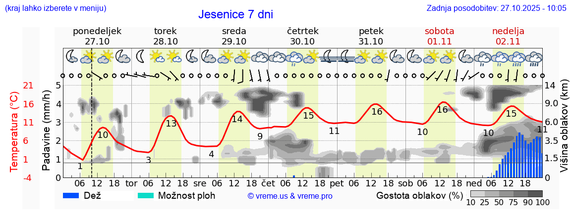 Vreme 7 dni