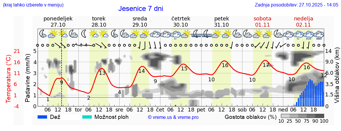 Vreme 7 dni