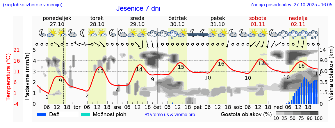 Vreme 7 dni