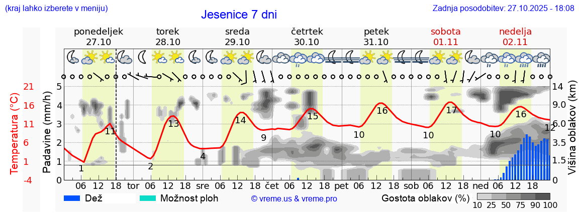 Vreme 7 dni