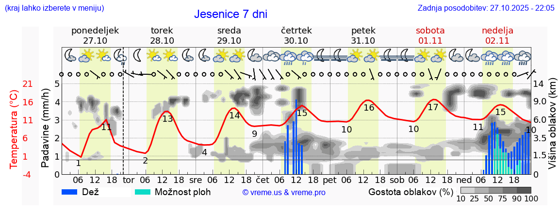 Vreme 7 dni